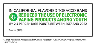 In California, flavored tobacco bans reduced the use of electronic vaping products among youth by 2.4 percentage points between 2017 and 2022.