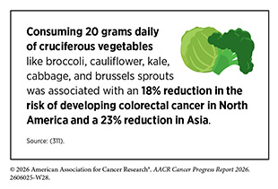 Consuming 20 grams daily of cruciferous vegetables was associated with an 18% reduction in the risk of developing colorectal cancer in North America and a 23% reduction in Asia.