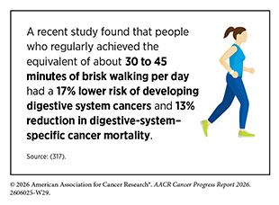 A recent study found that people who regularly achieved the equivalent of about 30 to 45 minutes of brisk walking per day had a 17% lower risk of developing digestive system cancers.