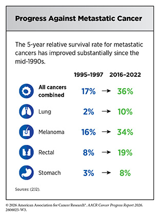 The 5-year relative survival rate for metastatic cancers has improved substantially since the mid-1990s.