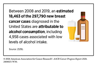Between 2008 and 2019, an estimated 18,463 of the 297,790 new U.S. breast cancer cases are attributable to alcohol consumption.