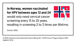In Norway, women vaccinated for HPV between ages 12 and 24 would only need cervical cancer screening every 15 to 25 years.
