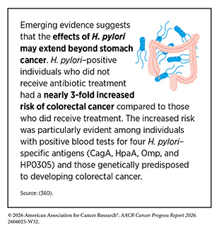Emerging evidence suggests that the effects of H. pylori may extend beyond stomach cancer to include increased risk of colorectal cancer.