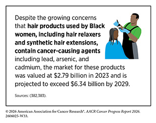 Despite the growing concerns that hair products used by Black women contain cancer-causing agents, the market for these products is projected to exceed $6.34 billion by 2029.