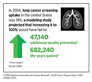 In 2024, lung cancer screening uptake in the United States was 19%; a model projected that increasing it to 100% would have prevented 47,140 additional deaths.