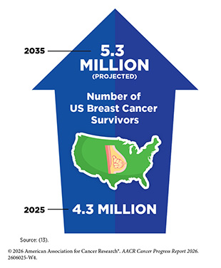 The number of U.S. breast cancer survivors is projected to increase from 4.3 million in 2025 to 5.3 million in 2035.