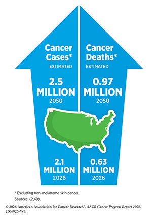 By 2050, U.S. cancer cases are projected to increase to 2.5 million, and U.S. cancer deaths are projected to increase to 970,000.