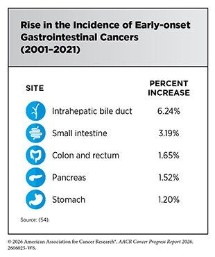 Rise in the Incidence of Early-onset Gastrointestinal Cancers (2001–2021).