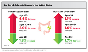 Burden of Colorectal Cancer in the United States.