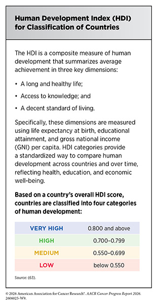 The Human Development Index (HDI) is a composite measure of human development that summarizes average achievement in three key dimensions: long and healthy life; Access to knowledge; and a decent standard of living.