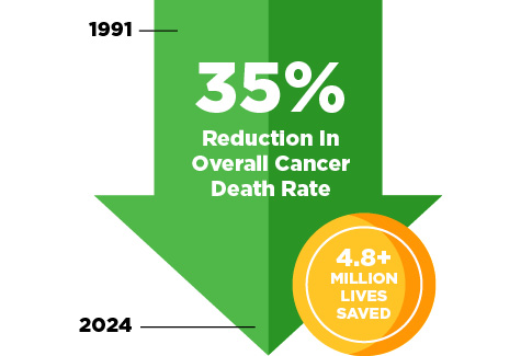 From 1991 through 2024, the overall cancer death rate decreased by 35%, resulting in more than 4.8 million lives saves.